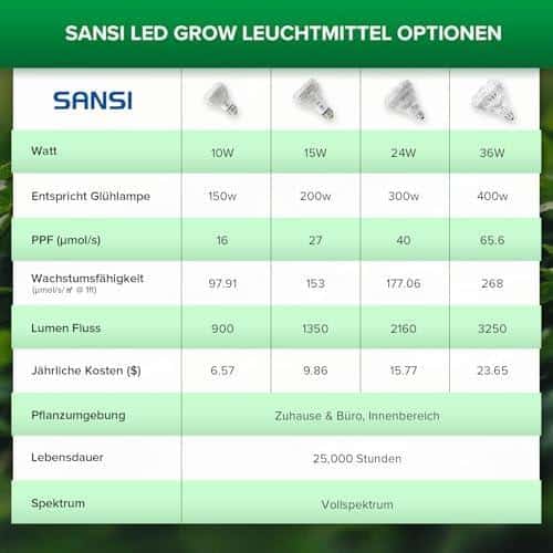 Wir probieren die SANSI Vollspektrum LED Pflanzenlampe aus: Unser Review